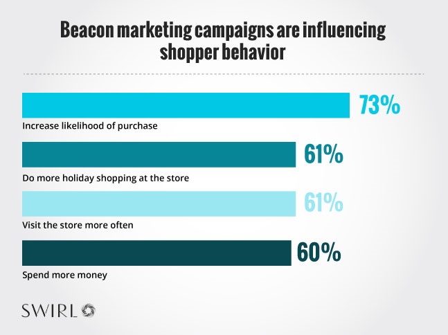 Swirl Etude marketing L iinfluence des beacons sur les acheteurs shoppers