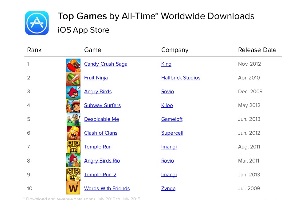 Top des Apps de jeux les plus populaires de tous les temps sur iOS etude