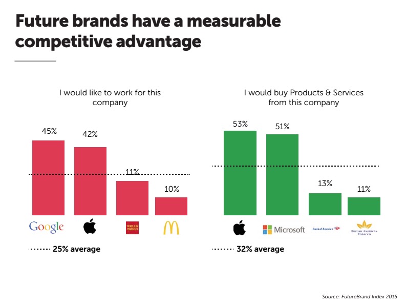 futurebrands-effets