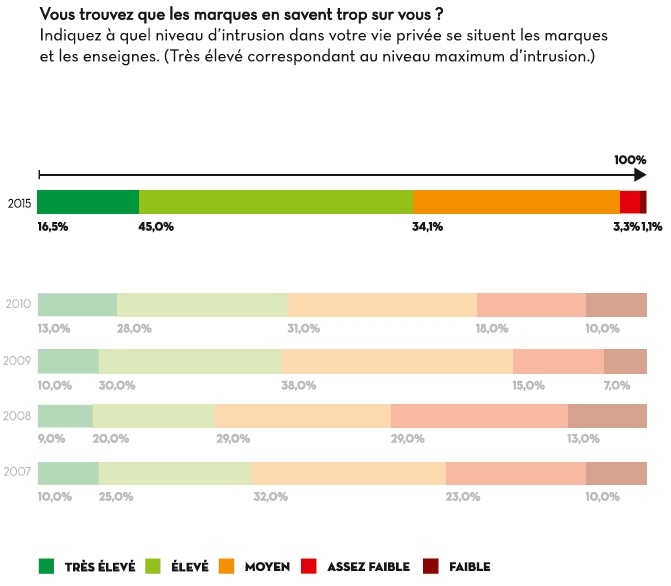 intrusion des marques dans la vie privée ETO