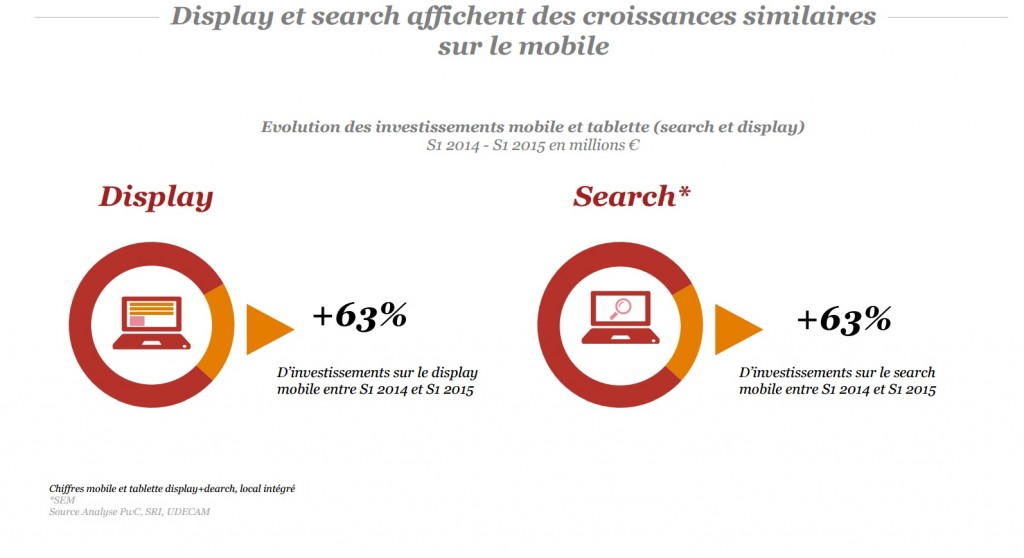observatoire sri  pwc udecam epub premier semestre 2015 display et search affichent une croissance similaire sur mobile