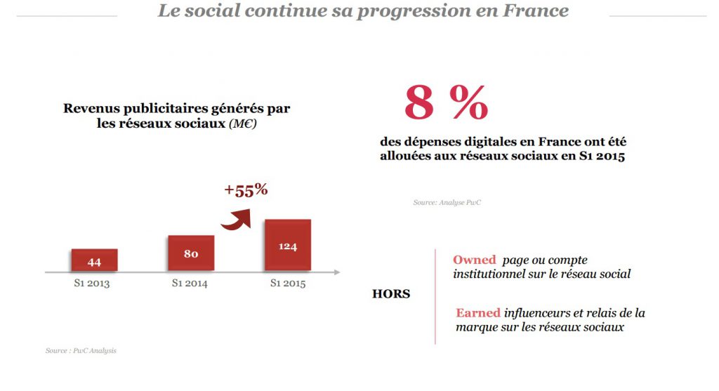 observatoire sri  pwc udecam epub premier semestre 2015 le social media en hausse de 8 pourcent