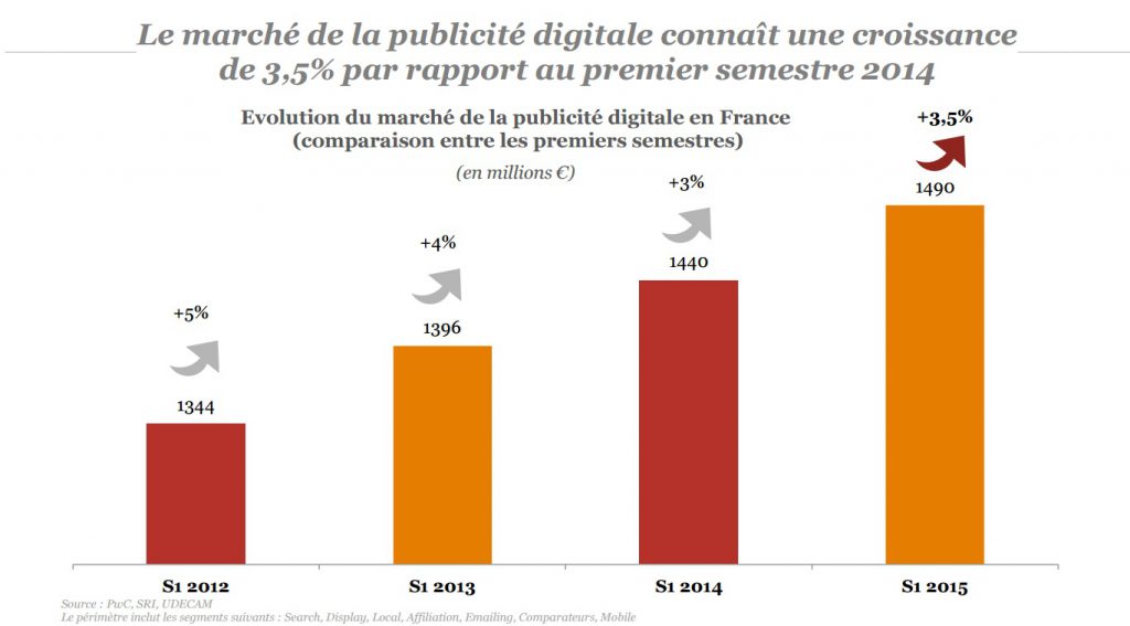 observatoire sri  pwc udecam epub premier semestre 2015 progression de 3 virgule 5 pourcent à 1 virgule 490 milliards d'euros