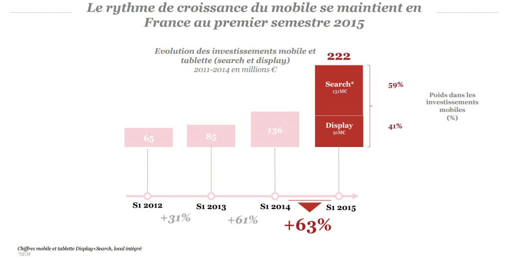observatoire sri  pwc udecam epub premier semestre 2015 progression de 63 pourcent du mobile