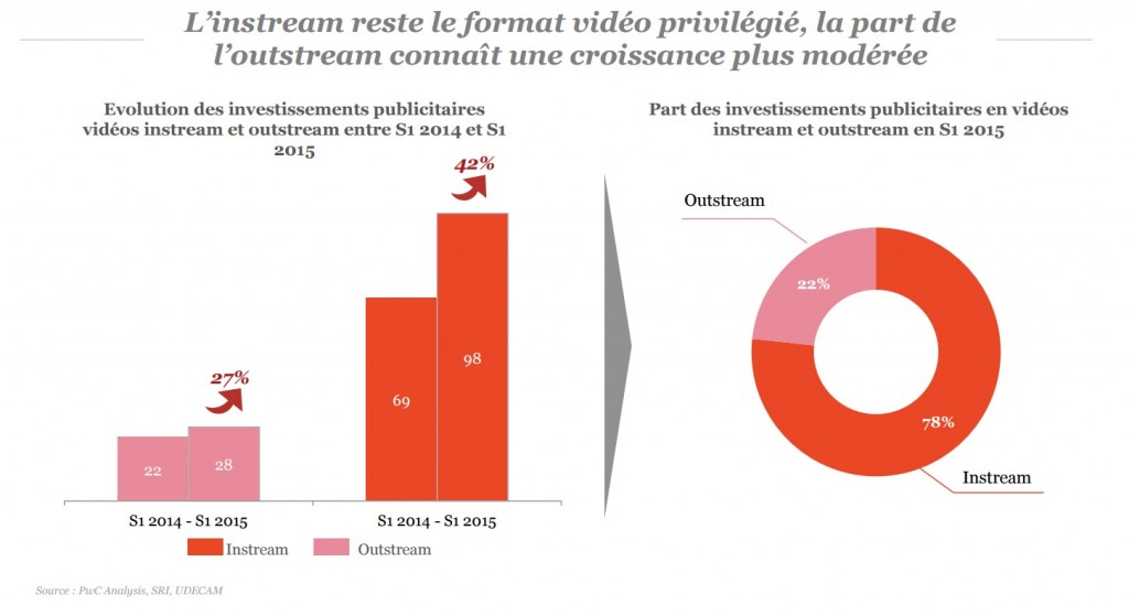 observatoire sri  pwc udecam epub premier semestre 2015 video succès du format instream video