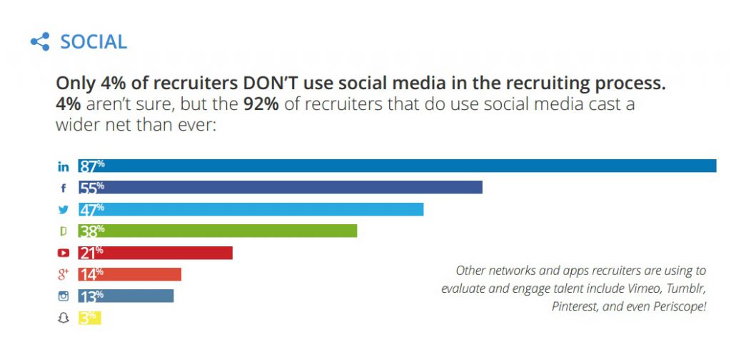 Etude job vite recrutement et réseaux sociaux linkedin devant facebook et twitter