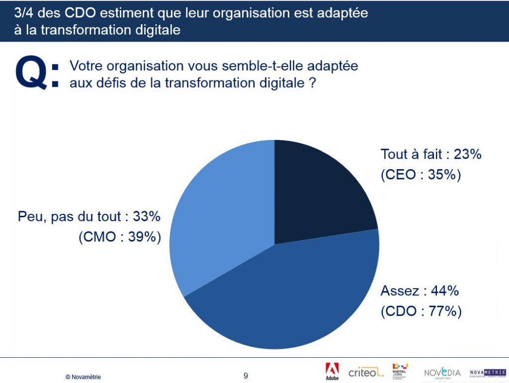 1er baromètre des CDO BCD2O Digital Jobs Adobe Criteo Nevedia Novametrie question sur adaptation de l organisation à la tarnsformation digitale