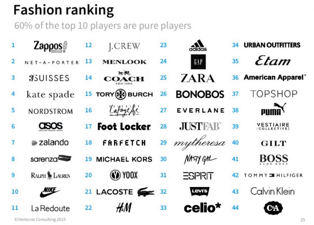 Eshopper Index 2015 60 pour cent du top 10 de la mode sont des pure players