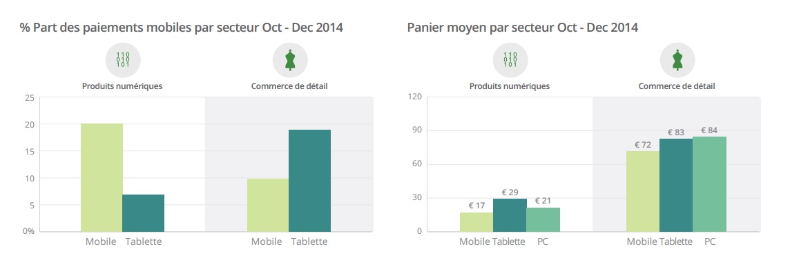 Etude Adyen paiements mobiles biens numériques biens physiques paniers moyens Q4 2014