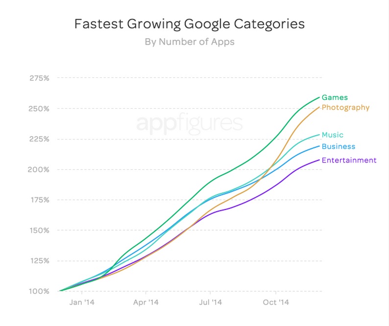 Etude Appfigure categorie d apps ayant connu la croissance la plus rapide en 2014 sur Google play Android