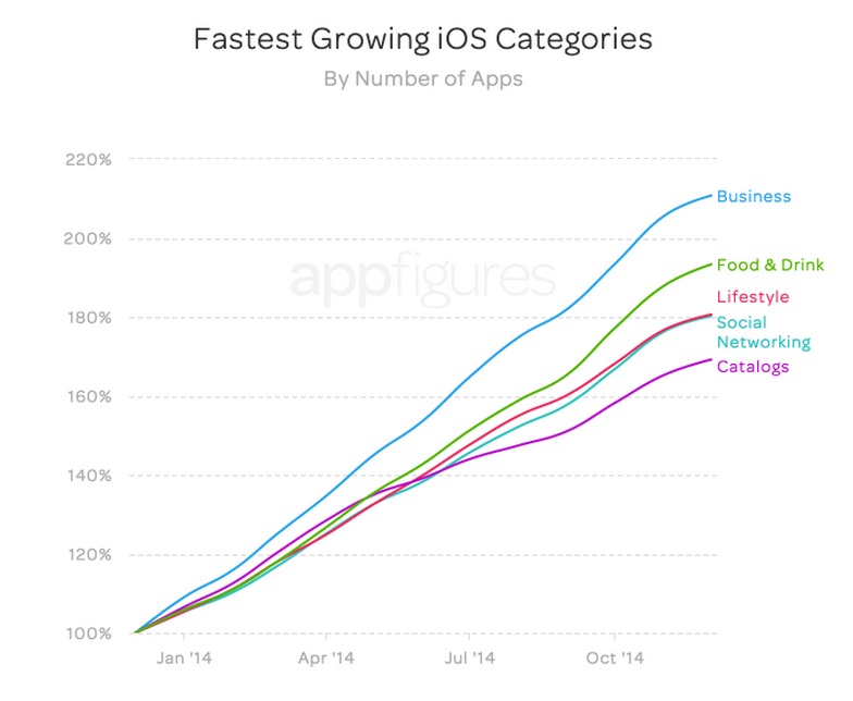 Etude Appfigure categorie d apps ayant connu la croissance la plus rapide en 2014 sur appstore apple