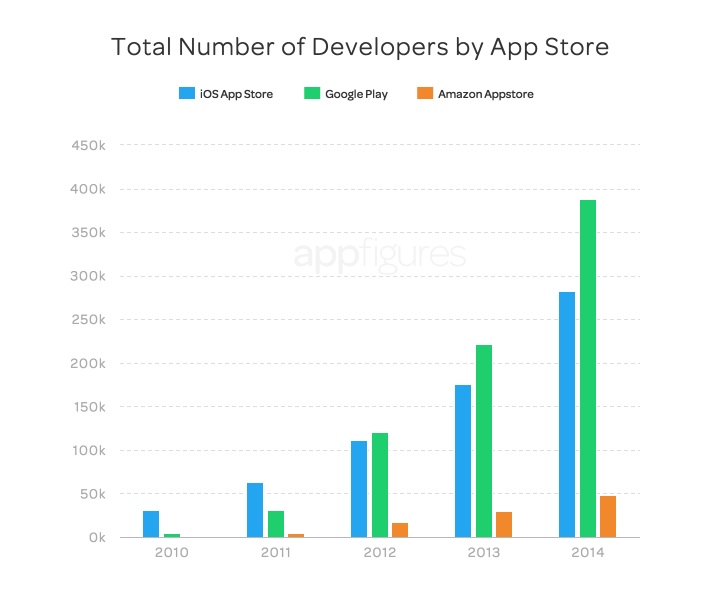 Etude Appfigure communaute de developpeurs d apps android versus apple ios