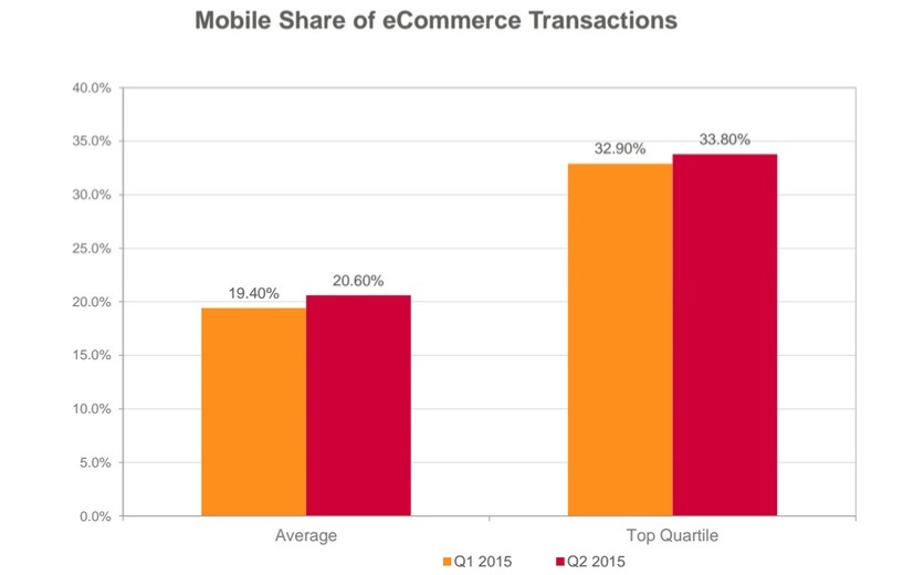 Etude Criteo comerce mobile 20 pourcent de transactions mobiles 2ème trimestre 2015