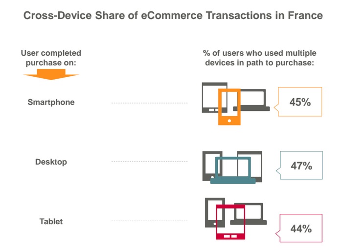 Etude Criteo comerce mobile 46 pourcent de transactions cross device au 2ème trimestre 2015