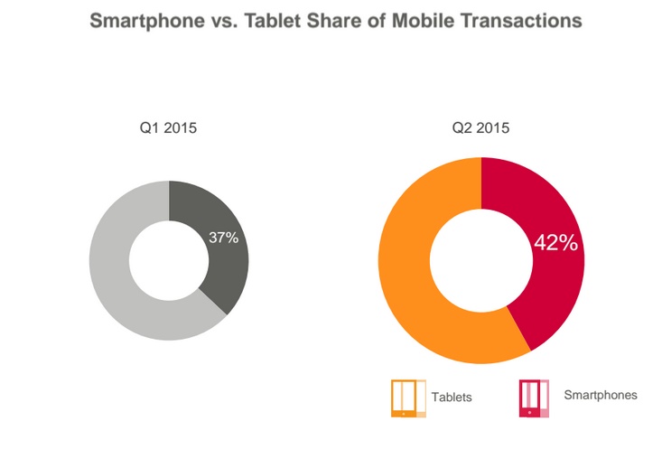 Etude Criteo comerce mobile répartition smartphones tablettes 2ème trimestre 2015
