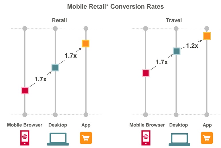 Etude Criteo commerce mobile impact sur le taux de conversion mobile d un parcours d achat travaillé sur les apps retail et travel