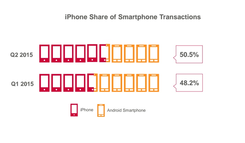 Etude Criteo commerce mobile repartition iphne versus android 2ème trimestre 2015