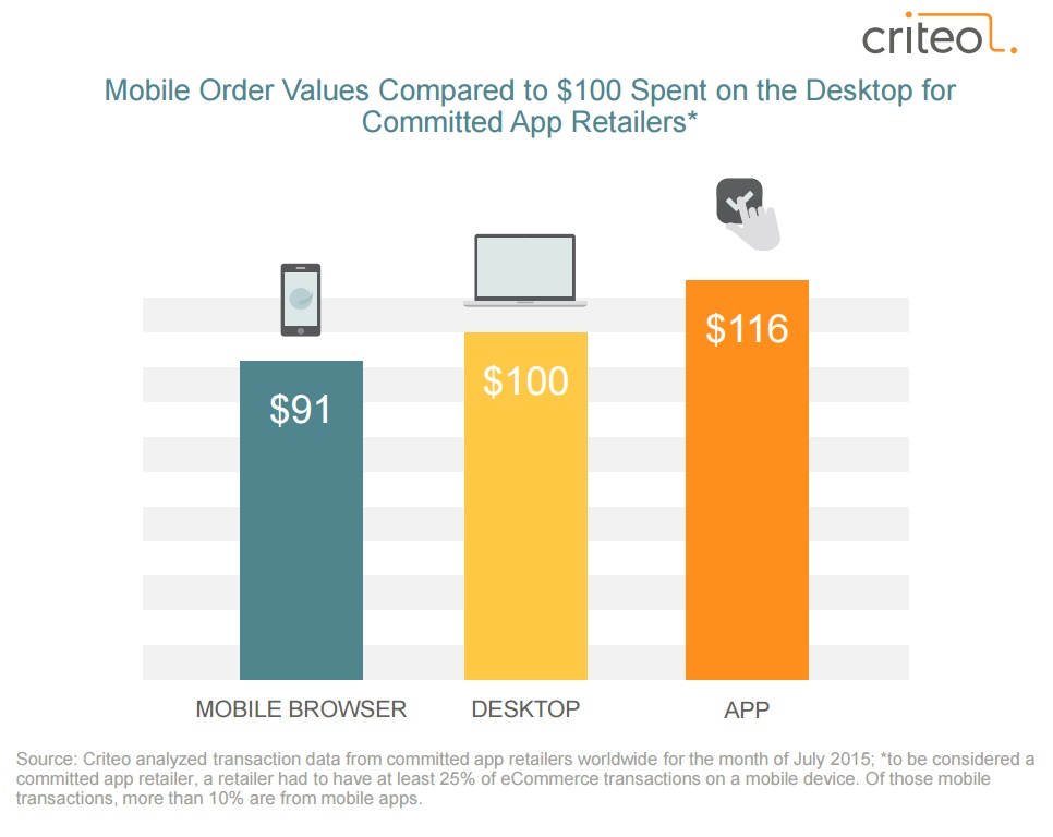 Etude Criteo novembre 2015 panier moyen comparé sur Apps desktop et webmobile