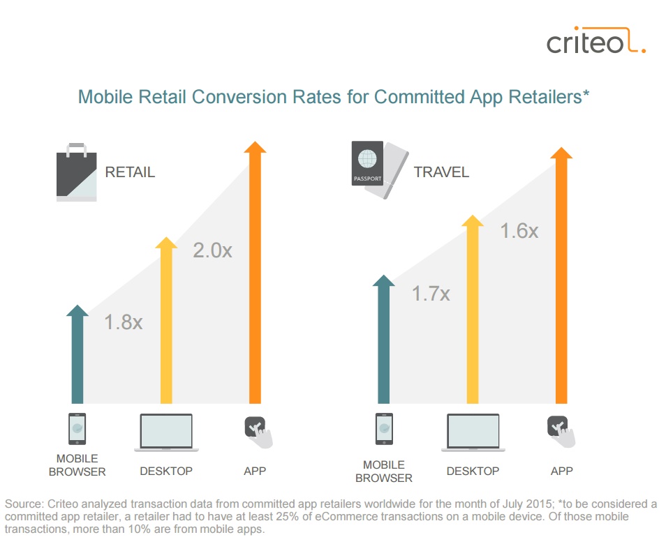 Etude Criteo novembre 2015 taux de conversion observé sur les Apps mobiles