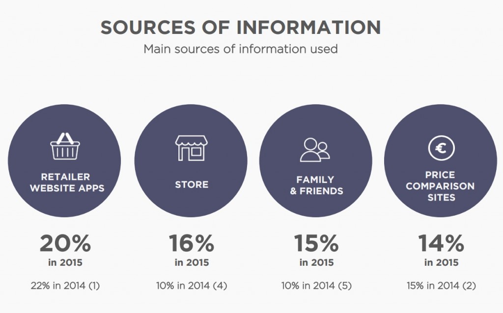 Etude Digitas LBI 2015 commerce connecté sources d'information des shoppers