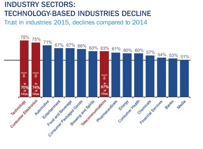 Etude Edelman confiance dans les industries 2014