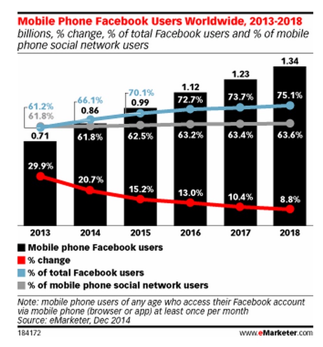 Etude Emarketer 1 milliard d utilisateurs mobile Facebook en 2015