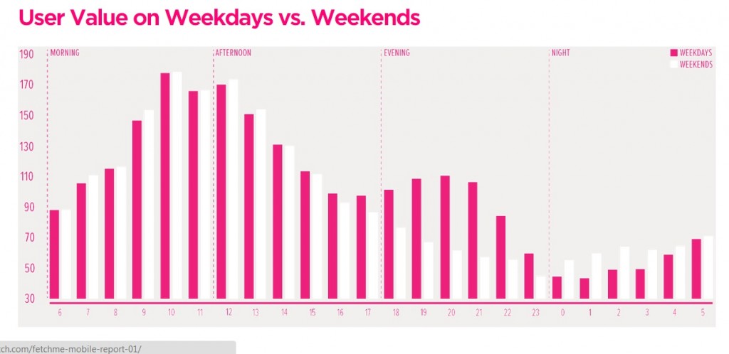 Etude Fetch valeur de la publicité mobile semaine versus weekend