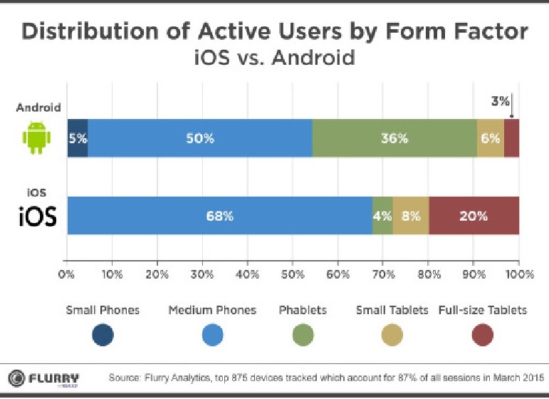 Etude Flurry Android à la pointe de la révolution des Phablets