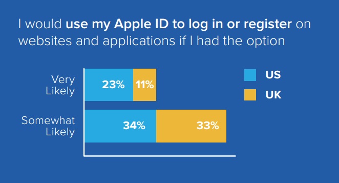 Etude Gigya 57 pour cent des américains disposés à utiliser l'Apple ID pour se connecter à des sites externes