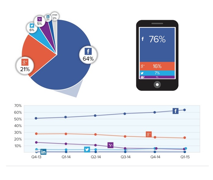 Etude Gigya Facebook représente 64 pour cent des logins sociaux premier trimestre 2015 et 76 pour cent sur mobile
