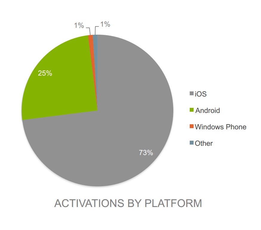 Etude Good Technology Apple 73 pourcent des activations en Entreprise et Android 25 pourcent