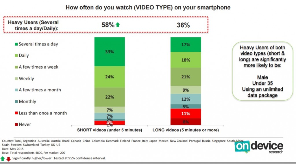 Etude IAB 36 pourcent des consommateurs indiquent consommer des formats vidéos mobile de plus de 5 minutes