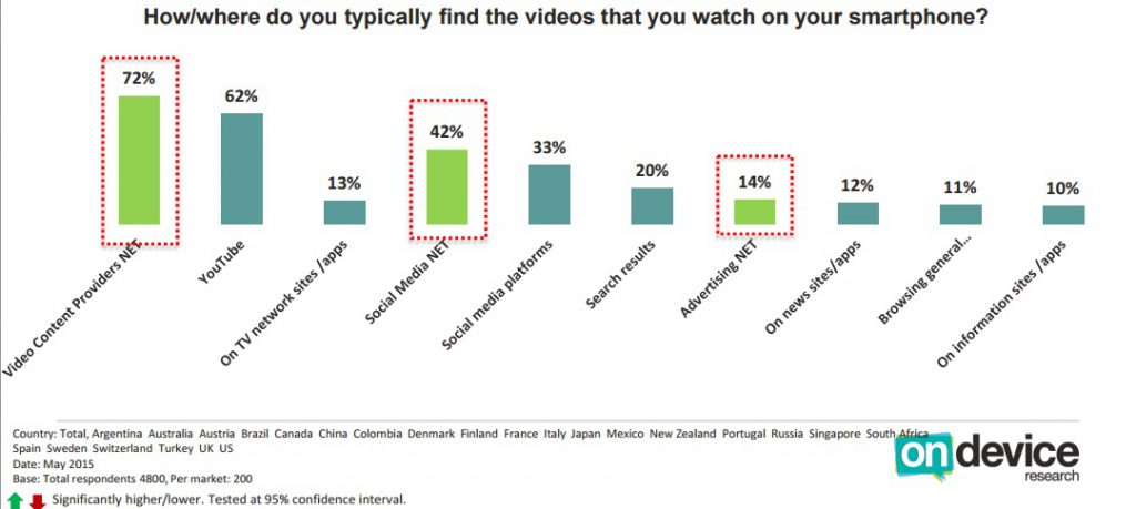Etude IAB principaux canaux de découverte de vidéos sur mobile