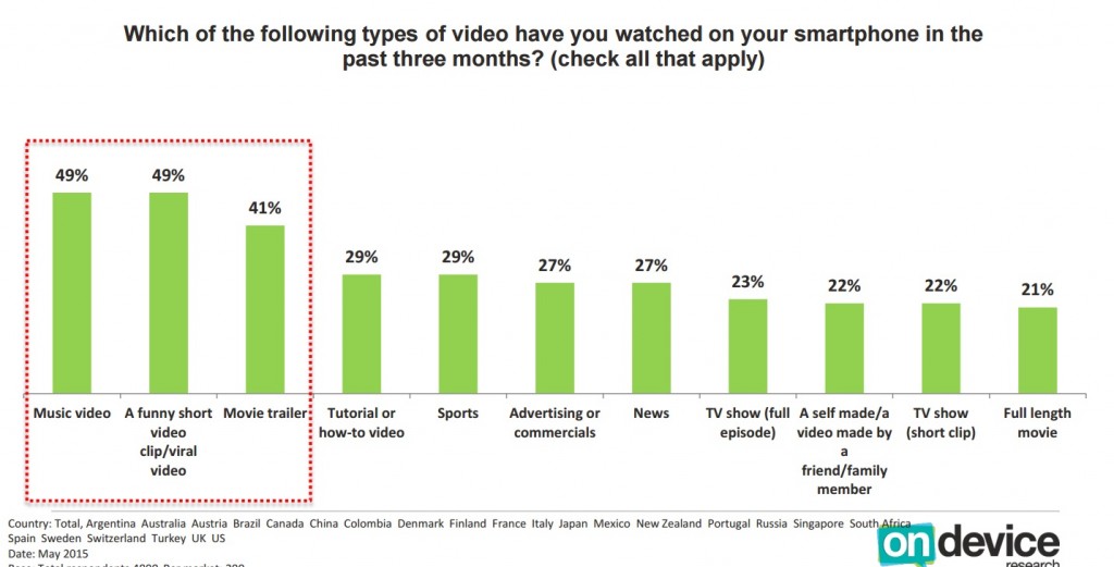 Etude IAB types de vidéos les plus consommées sur mobile