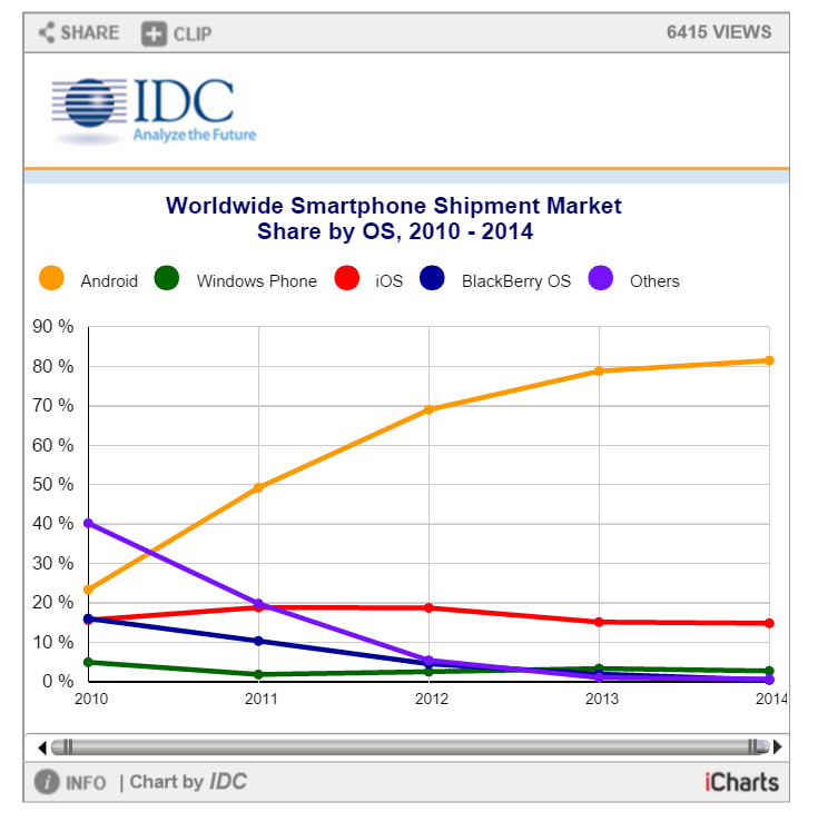 Etude ICD livraison de  Smartphone Apple Android Windows Phone 2010-2014