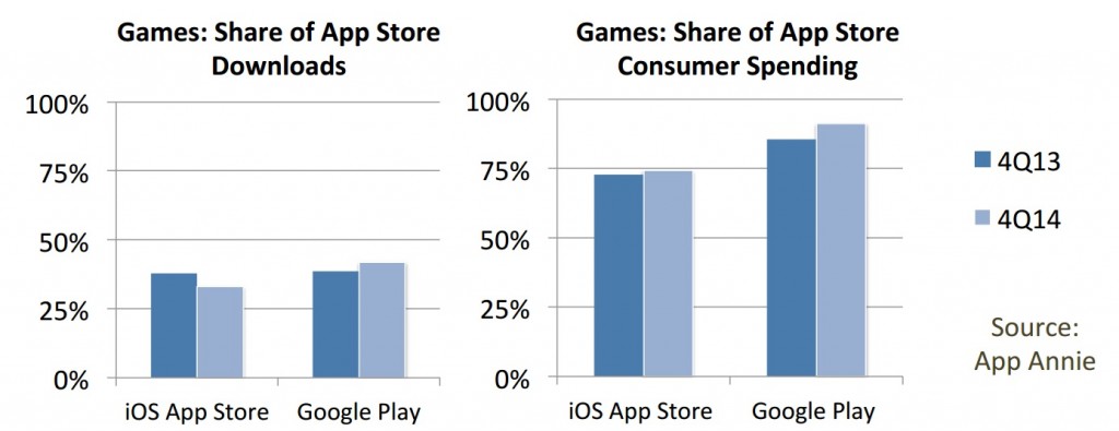 Etude IDC AppAnnie part iOS versus Android dans les téléchargements