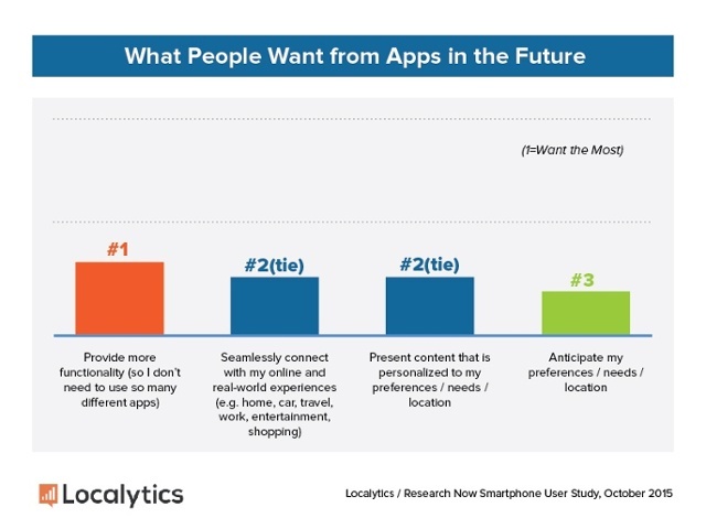 Etude Localytics ce que les utilisateurs demandent aux Apps dans le futur