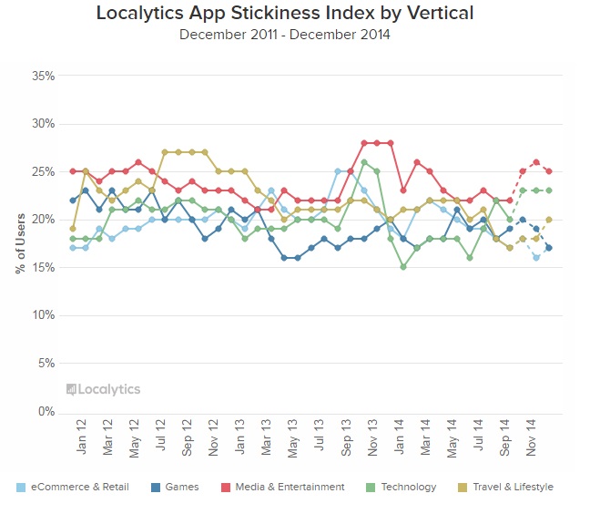 Etude Localytics decembre 2014 Engagement et retention sur les Apps par verticaux