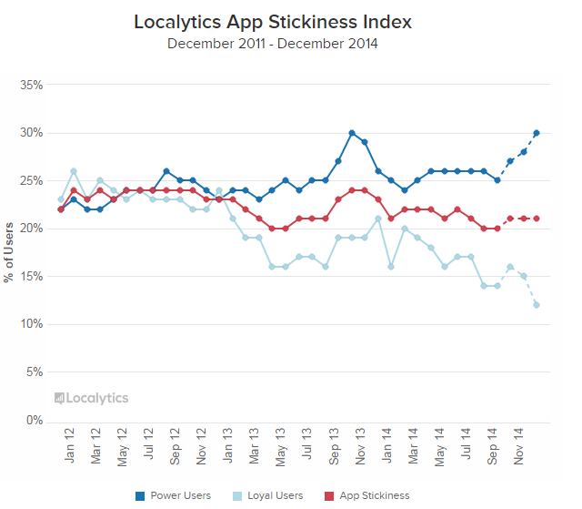 Etude Localytics decembre 2014 Engagement et retention sur les Apps