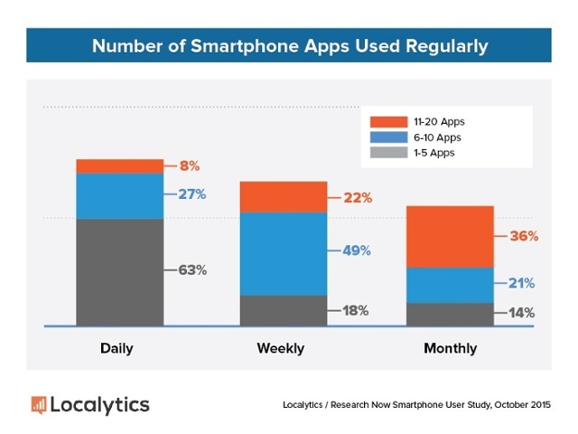 Etude Localytics frequence quotidienne sur les Apps et utilisation mensuelle apps mobiles