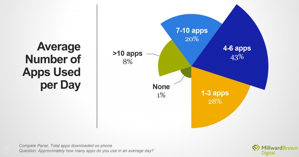 Etude Millward Brown majorité des utilisateurs utilisent moins de 6 apps par jour