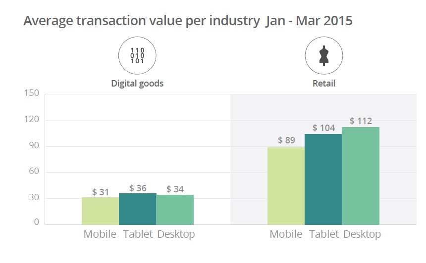 Etude Mobile Ayden montant moyen par transaction mobile smartphone tablettes et PC