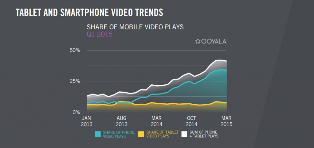 Etude Ooyala video mobile mars 2015 consommation vidéo sur smartphone 4 fois supérieure aux tablettes