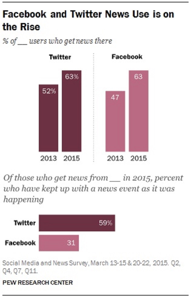 Etude Pew research Center usage des news sur Facebook et twitter