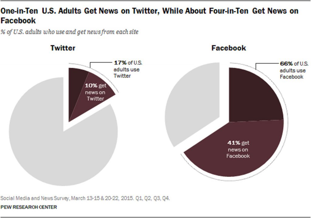 Etude Pew research pourcentage de la population us utilisant Twitter ou Facebook comme source de news