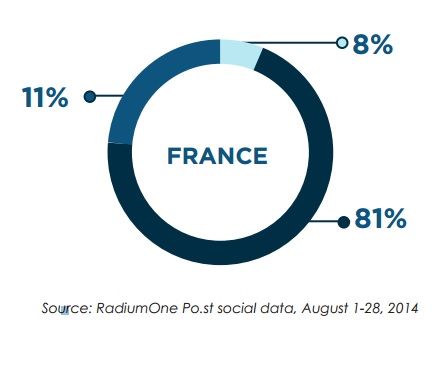 Etude Radium One partage social en france 81 pourcent sur le Dark social 8 pourcent sur les autres reseaux sociaux 11 pourcent sur Facebook
