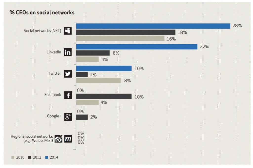 Etude Weber Shandwick les CEO sur les réseaux sociaux LinkedIn twitter facebook