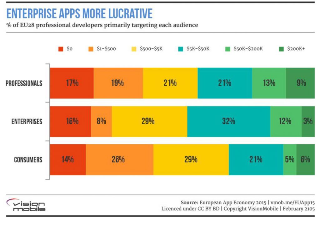 Etude insights sur  apps economy en europe en 2015 les Apps d'entreprises sont les plus lucratives