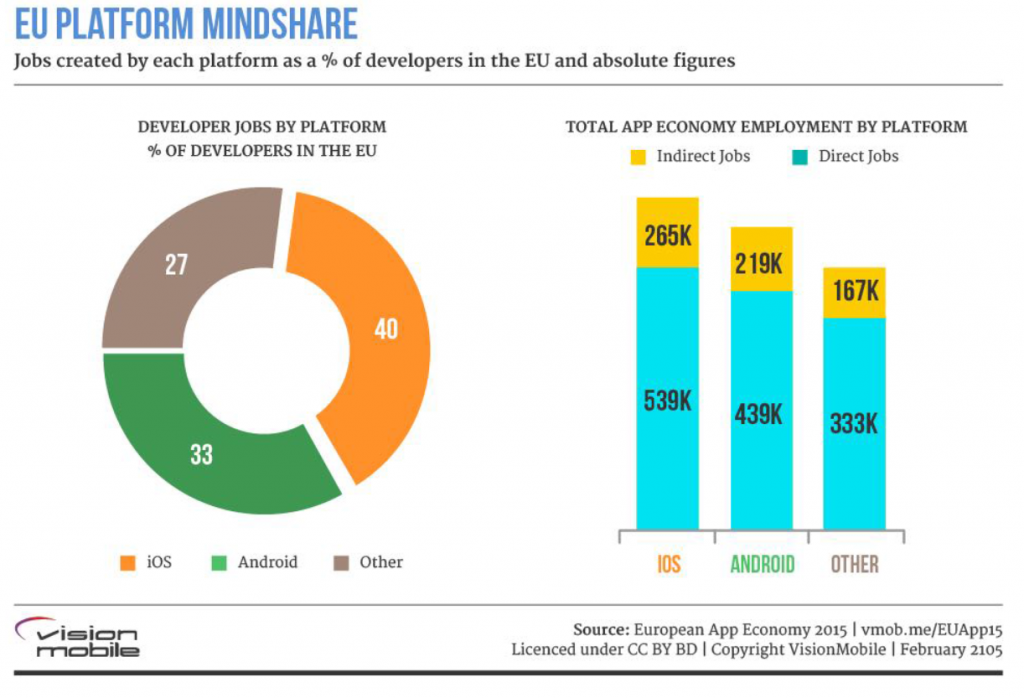 Etude insights sur  apps economy en europe en 2015 répartitions des jobs sur ios et android