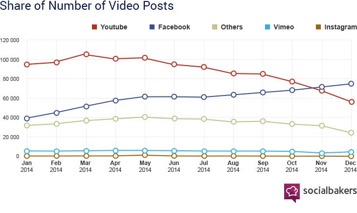 Etude social bakers videos de marque sur facebook versus youtube